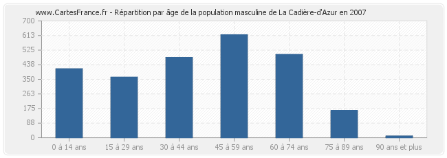 Répartition par âge de la population masculine de La Cadière-d'Azur en 2007